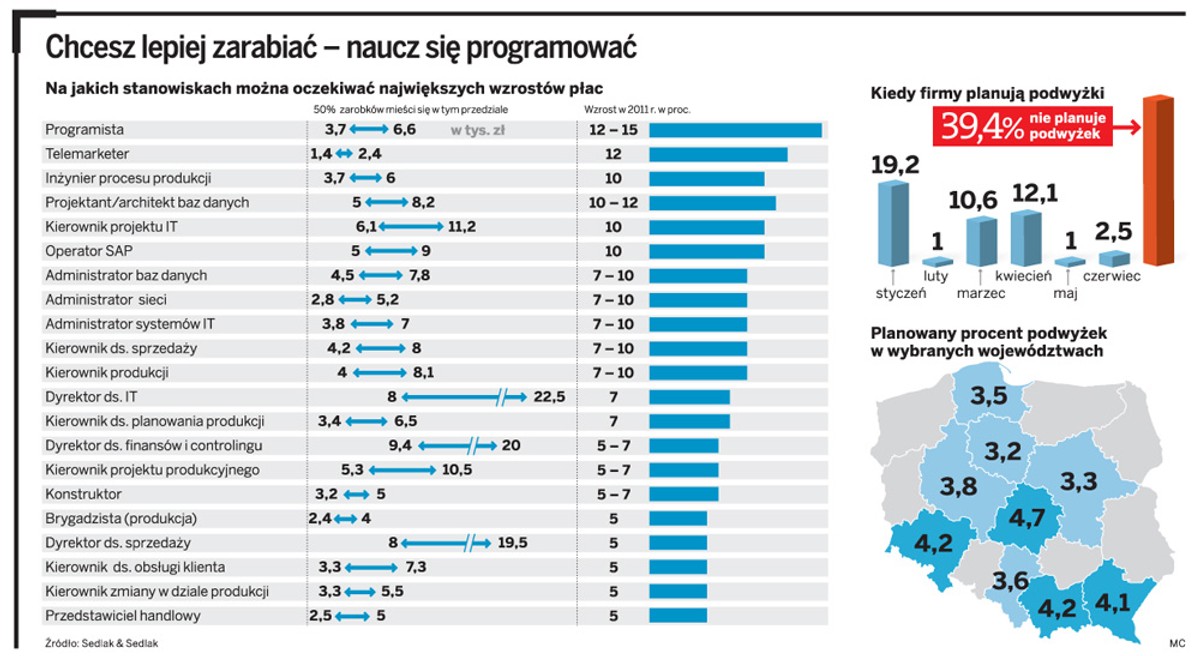 Chcesz lepiej zarabiać – naucz się programować