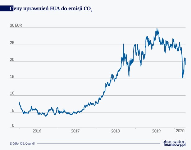 Ile Polska oszczędzi na spadku cen uprawnień do emisji dwutlenku węgla?
