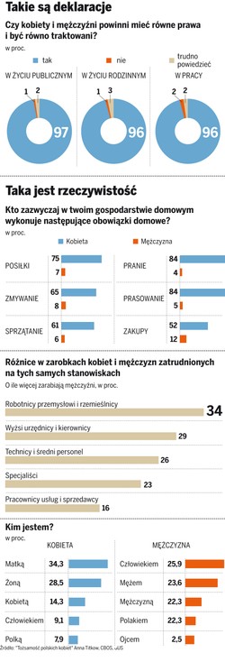 Równouprawnienie w Polsce to fikcja
