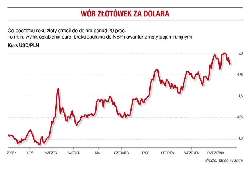 Wór złotówek za dolara