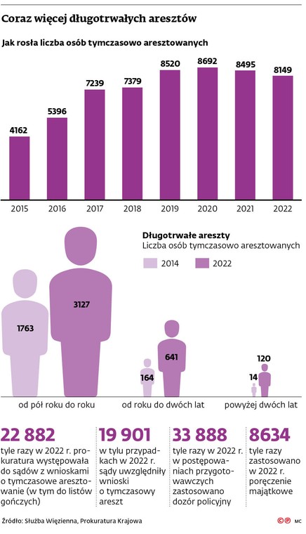Coraz więcej długotrwałych aresztów