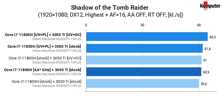 Dream Machines RG3050Ti-15PL26 – Shadow of the Tomb Raider