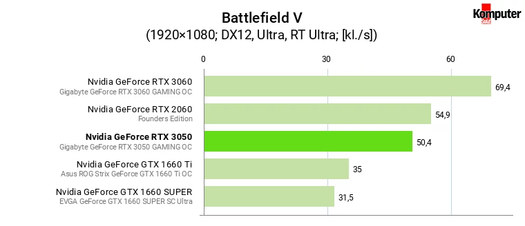 Nvidia GeForce RTX 3050 – Battlefield V RT