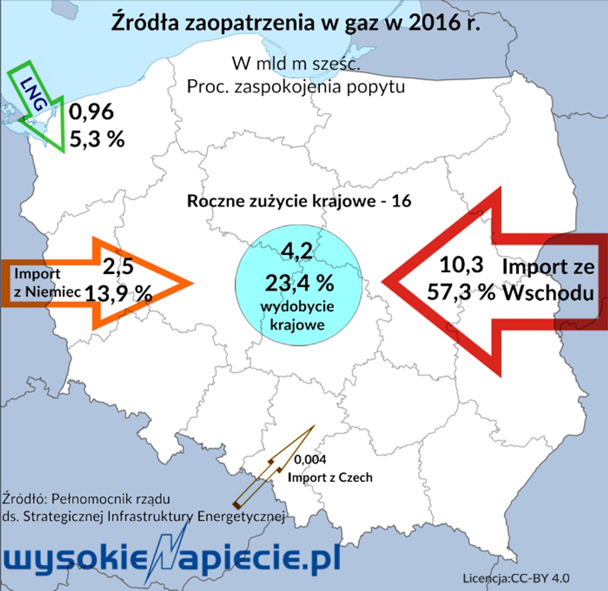 Źródła zaopatrzenia w gaz, źródło: Wysokie Napięcie