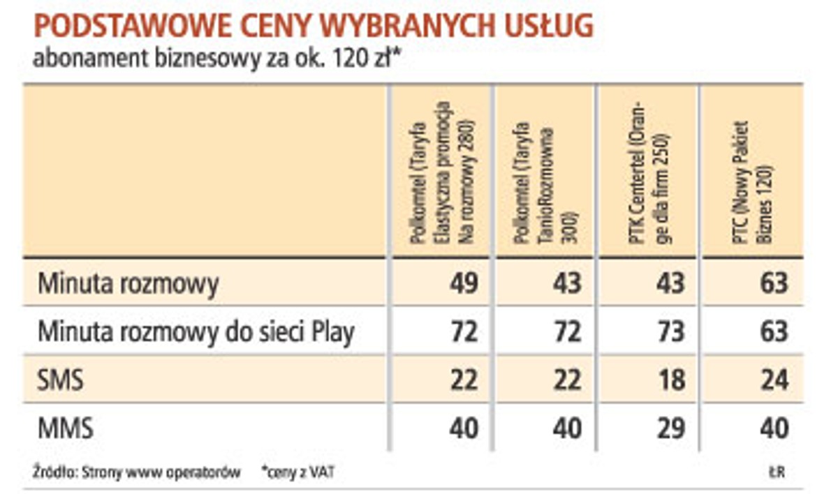 Podstawowe ceny wybranych usług