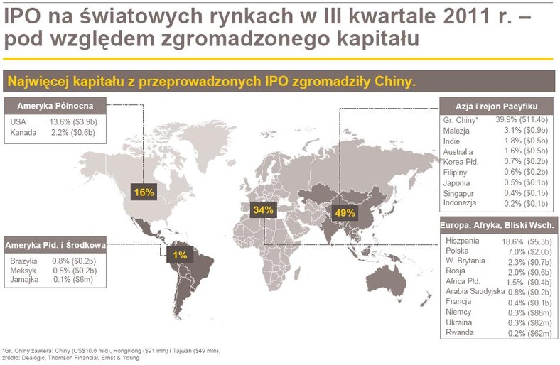 Kapitał z IPO na światowych rynkach w III kwartale 2011 r.