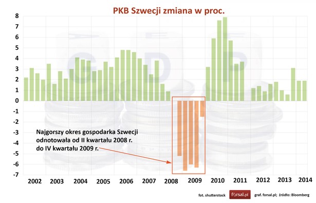 Szwedzka gospodarka przez wiele lat poprzedzających kryzys finansowy doświadczała stosunkowo wysokiego i stabilnego wzrostu. Przedkryzysowy szczyt jeśli chodzi o wysokość PKB skandynawski kraj zanotował w II i III kwartale 2006 roku. Wówczas gospodarka rozwijała się w tempie prawie 5 proc. Pod koniec 2008 roku Szwecja weszła w najgłębszą i najdłuższą recesję od czasu kryzysu z lat 30 – przez pięć kolejnych kwartałów gospodarka kraju zmniejszała się w szybkim tempie. Pierwszym okresem, w którym kraj doświadczył ponownego wzrostu, był I kwartał 2010 roku. Wówczas wzrost PKB wyniósł ponad 3 proc. Pierwsze dwa kwartały 2014 roku to wzrost sięgający prawie 2 proc. Szwedzkie ministerstwo finansów w lipcowej prognozie przewiduje, że wzrost PKB pod koniec tego roku wyniesie 2,5 proc. oraz 3,1 proc. w 2015.
