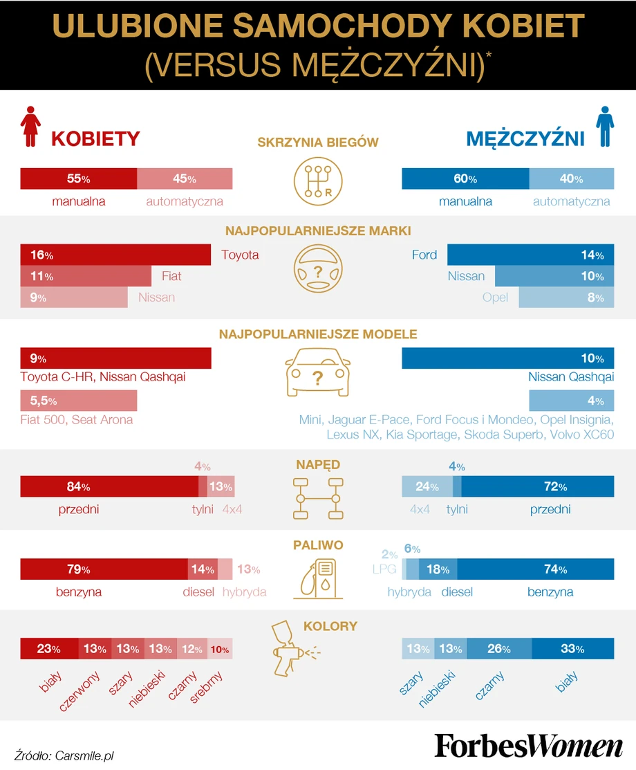 Jakie samochody wybierają kobiety?