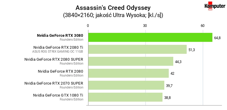 Nvidia GeForce RTX 3080 FE – Assassin's Creed Odyssey 4K