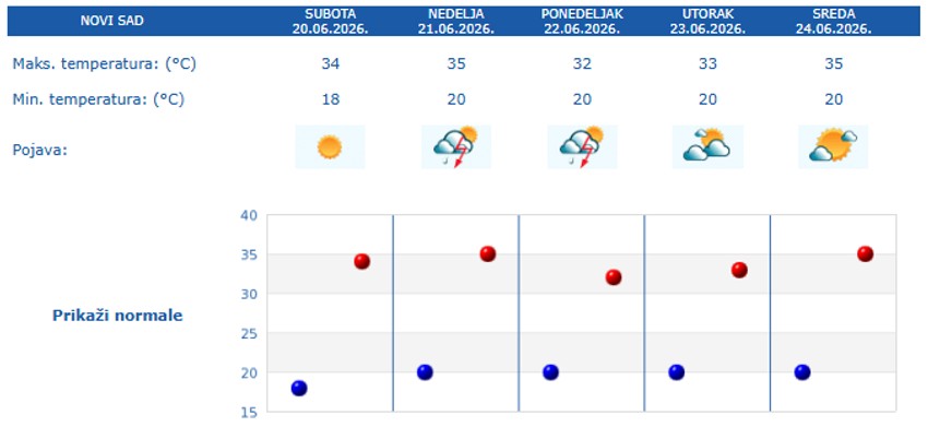 Prognoza za 5 dana - Novi Sad
