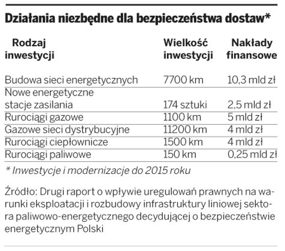 Działania niezbędne dla bezpieczeństwa dostaw
