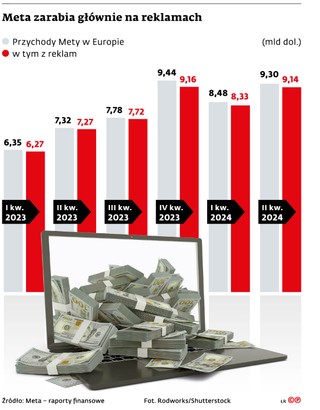 Meta zarabia głównie na reklamach