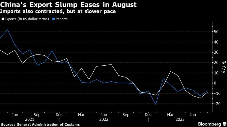 Zmiana wielkości eksportu i importu w Chinach