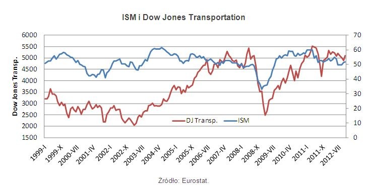 ISM i Dow Jones Transportation