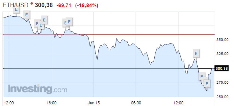 Kurs Ethereum o 17.00 15 czerwca 2017 roku