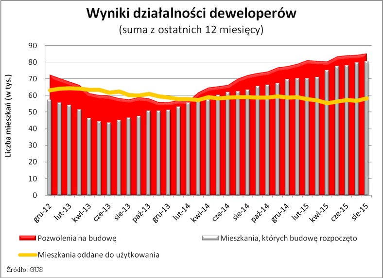 Wyniki działalności deweloperów (z ostatnich 12 miesięcy)