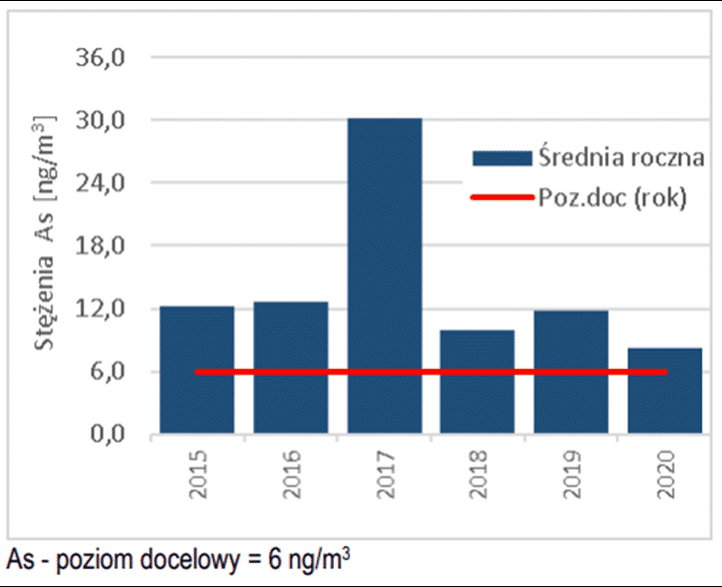 Zmiany stężeń arsenu latach 2015-2020 w Głogowie, z: Jakość powietrza na terenie Głogowa w 2020 r. na podstawie danych z Państwowego Monitoringu Środowiska, Regionalny Wydział Monitoringu Środowiska we Wrocławiu