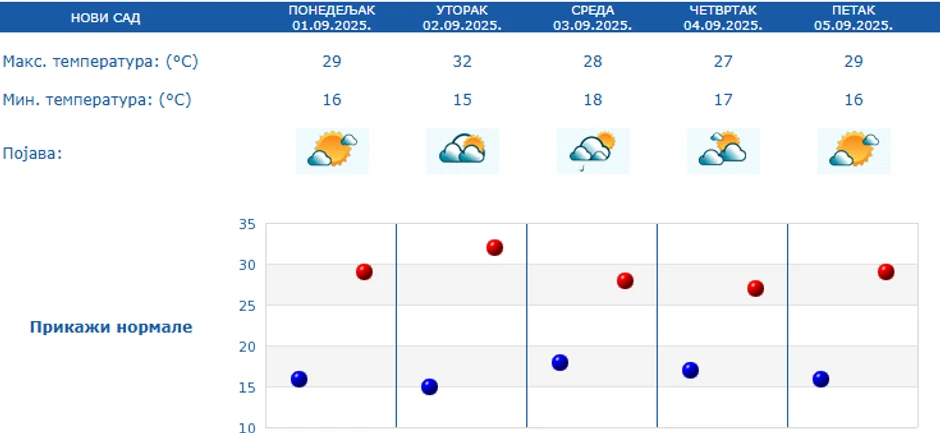 Petodnevna prognoza za Novi Sad
