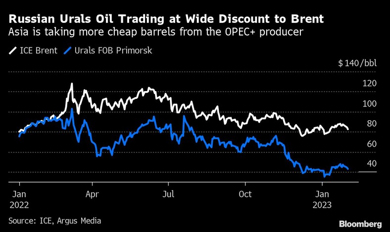 Handel rosyjską ropą Urals z dużym rabatem w stosunku do Brent