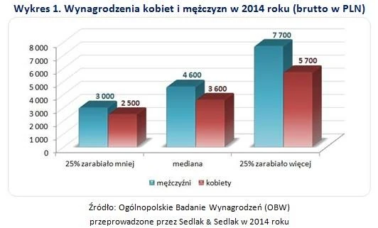 płace w Polsce