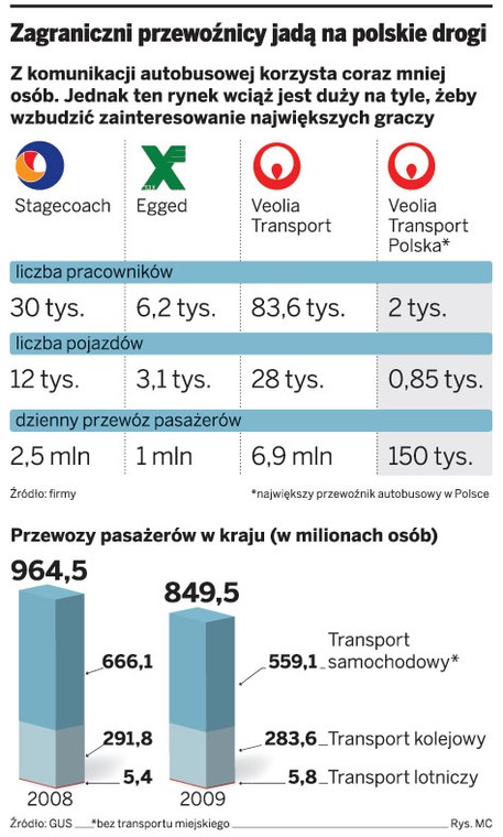 Zagraniczni przewoźnicy jadą na polskie drogi