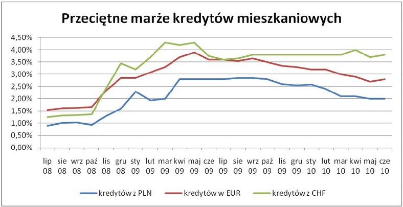 Przeciętne marże kredytów mieszkaniowych