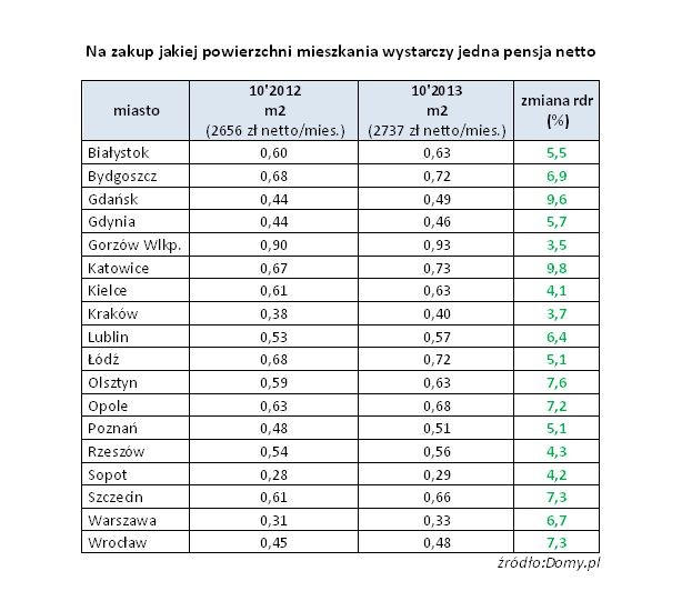 Na zakup jakiej powierzchni mieszkania wystarczy jedna pensja netto