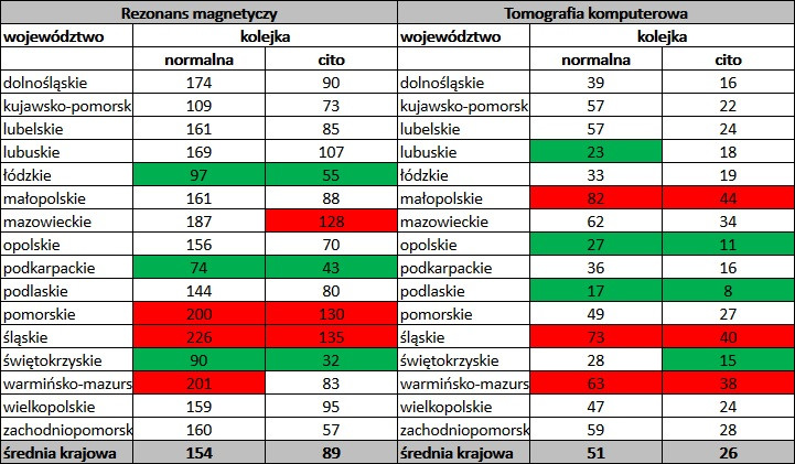 Długość oczekiwania na badanie liczona w dniach. Dane zostały zebrane przez Fundację Onkologiczną Alivia