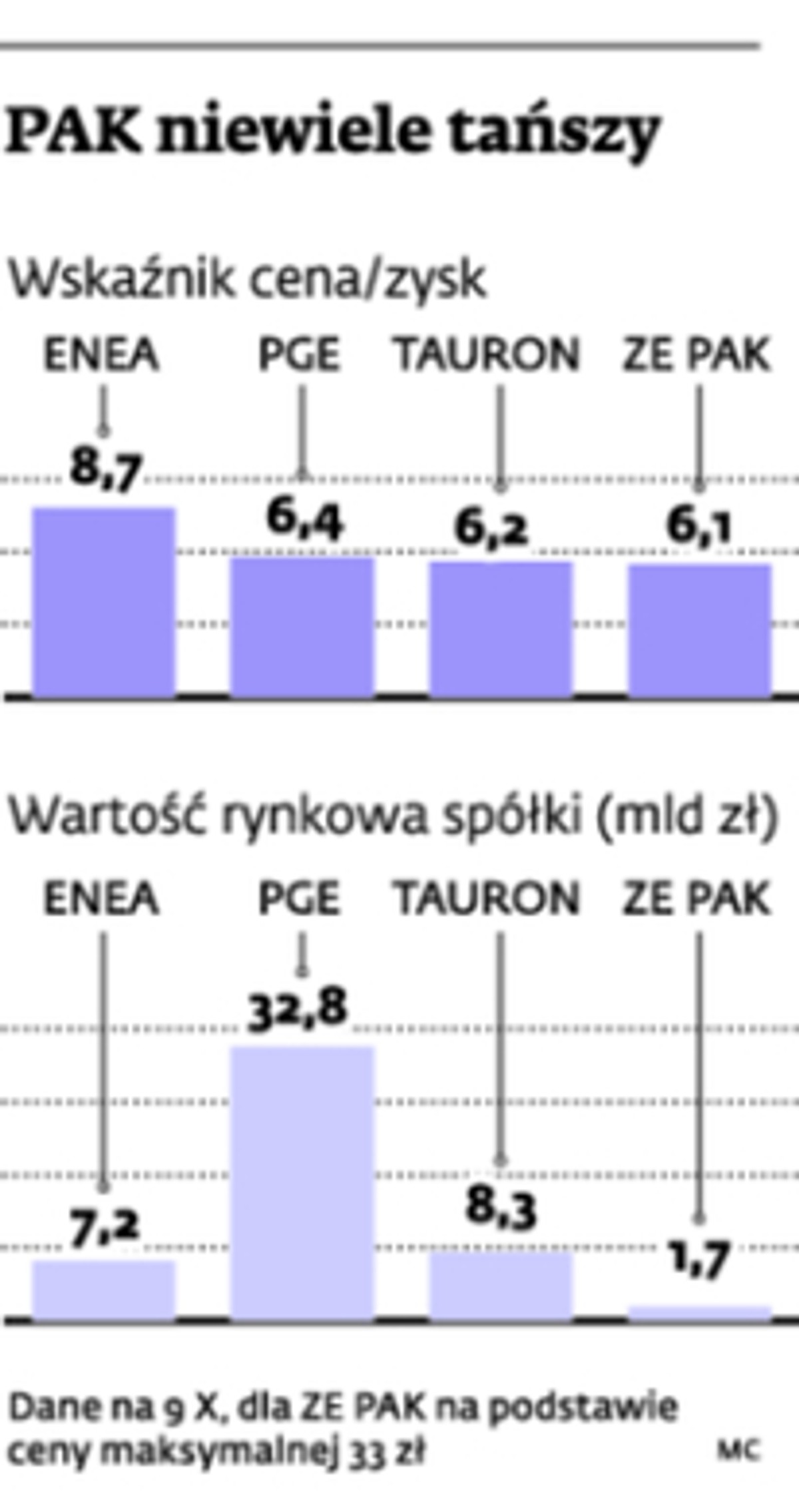 PAK niewiele tańszy