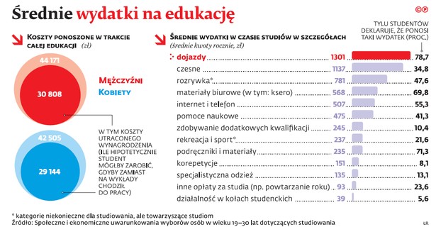 Średnie wydatki na edukację