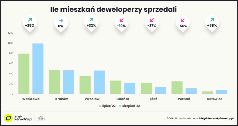 Ile mieszkań deweloperzy sprzedali