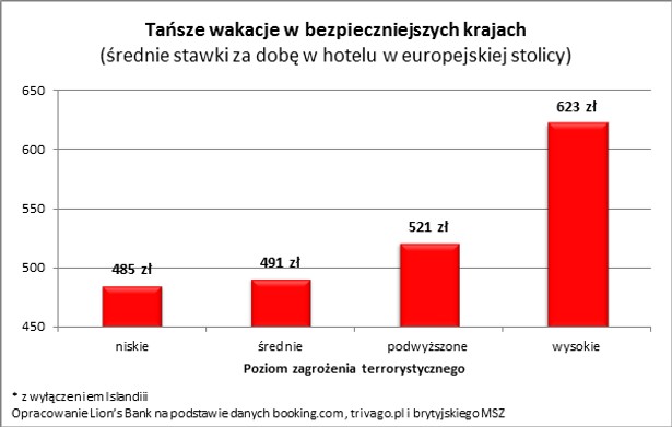 Średnie stawki za nocleg w europejskiej stolicy