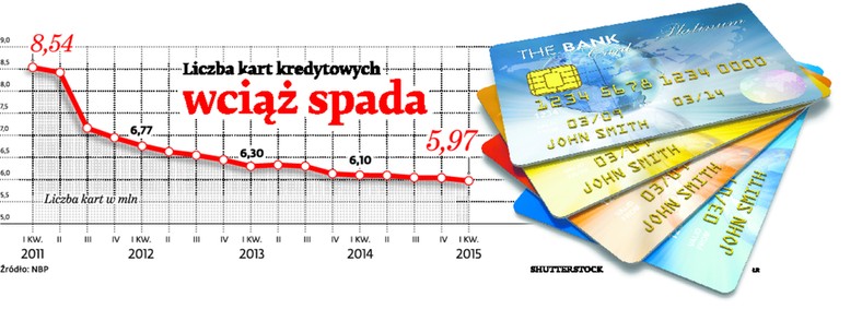 Liczba kart kredytowych wciąż spada