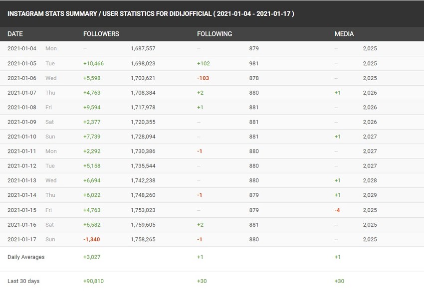 Dijana Janković, analitika na Instagramu