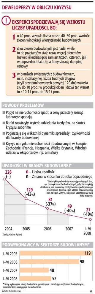 Nadchodzi nowa fala upadłości firm deweloperskich