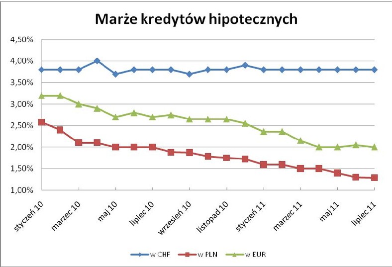 Marże kredytów hipotecznych