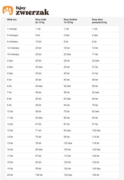 Tabela - wiek psa - KB/KB
