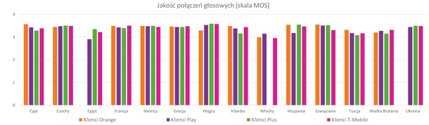 Jakość połączeń głosowych