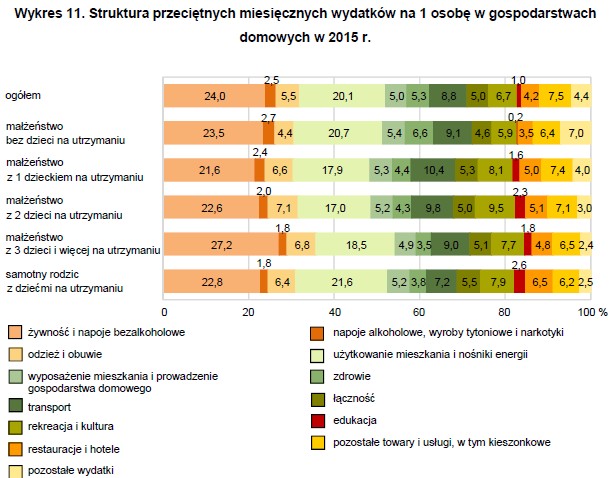 Struktura przeciętnych miesięcznych wydatków na 1 osobę w gospodarstwach domowych w 2015 r., źródło: GUS