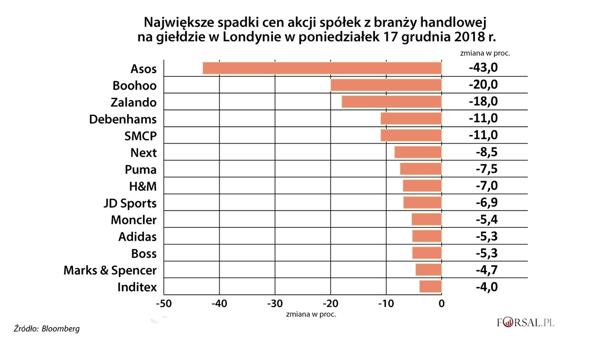 LSE - spadki cen akcji - 17-12.2018 - handel