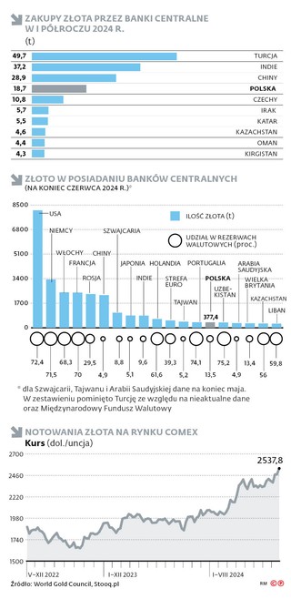 Zakupy złota przez banki centralne w I półroczu 2024 r.