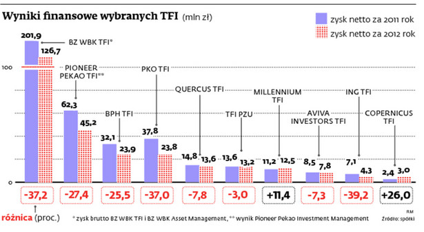 Wyniki finansowe wybranych TFI (mln zł)