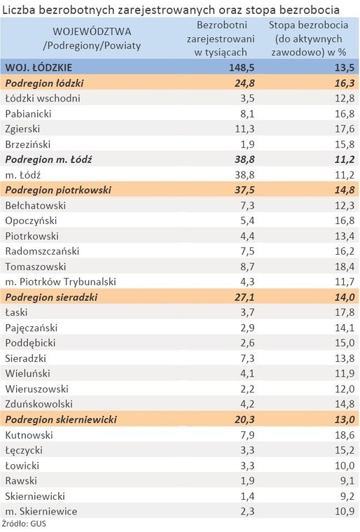 Liczba zarejestrowanych bezrobotnych oraz stopa bezrobocia - woj. ŁÓDZKIE - styczeń 2012 r.