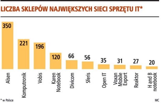 Liczba sklepów największych sieci sprzętu IT