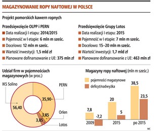 Szejkowie chcą trzymać u nas ropę