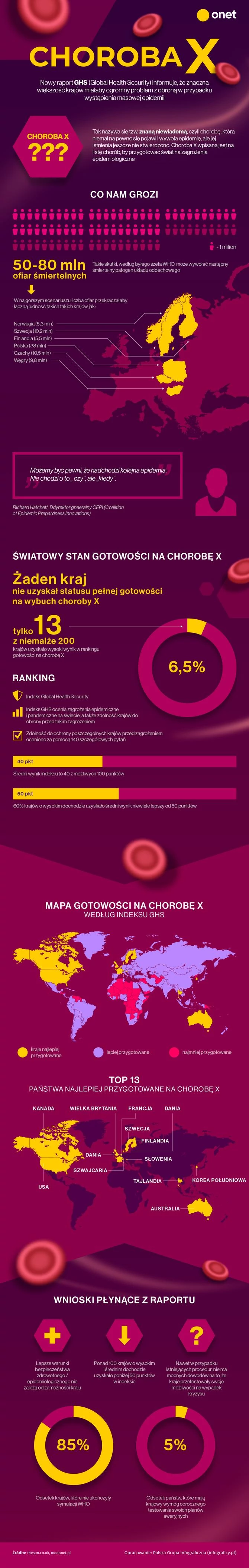 Tajemnicza choroba X