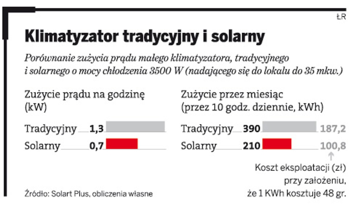 Klimatyzator tradycyjny i solarny