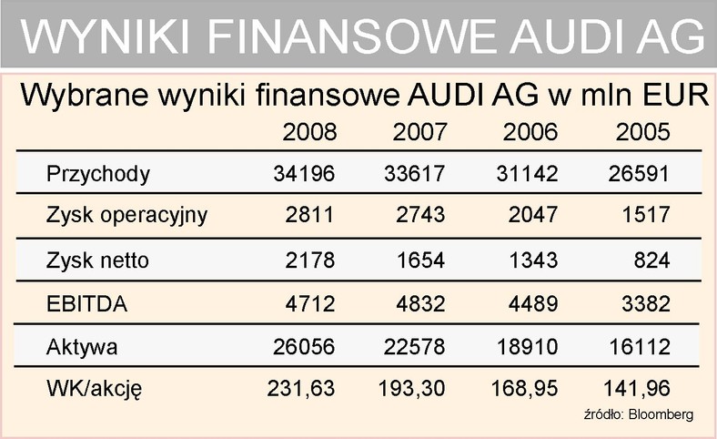 Audi - wyniki finansowe