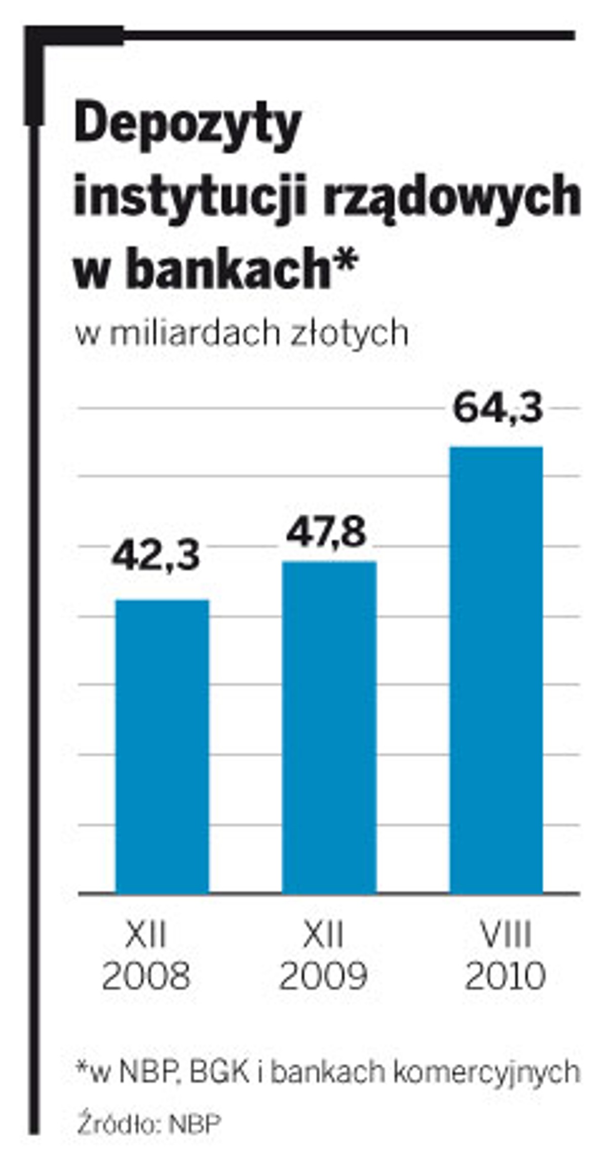 Depozyty instytucji rządowych w bankach