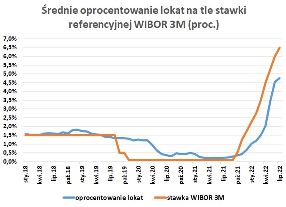 Średnie oprocentowanie nowych lokat systematycznie rośnie, choć z pewnym opóźnieniem w stosunku do stawek WIBOR.